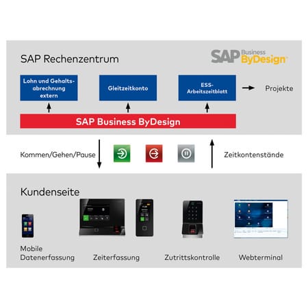 b-comm-ERP-SAP-business-by-design
